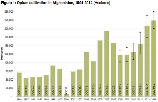 Opium production chart of Afghanistan by UN