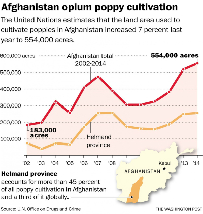 Afghan opium production