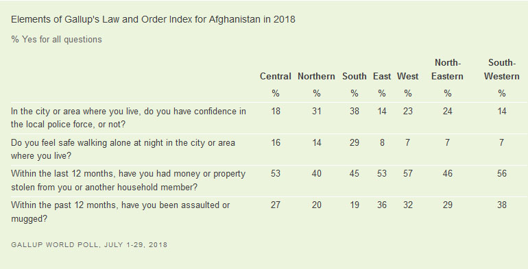 Gallup Law and Order Index Drops to New Low in Afghanistan