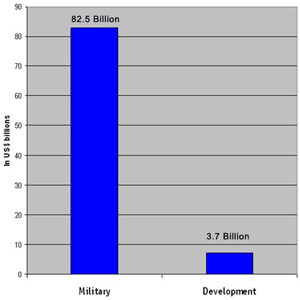 Spendings graph