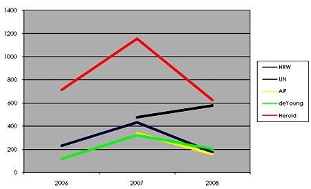 Graph of sources