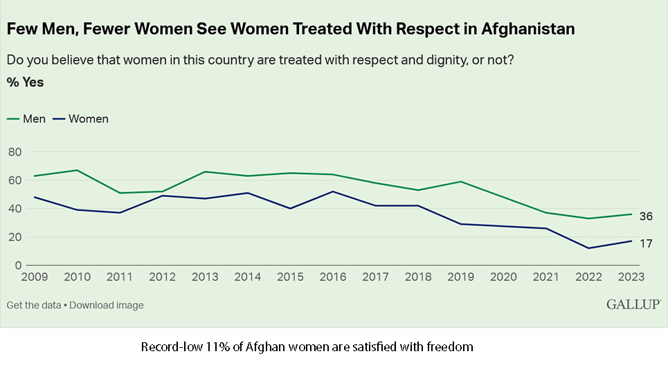 record_low_eleven_percent_of_afghan_women_are_satisfied_with_freedom
