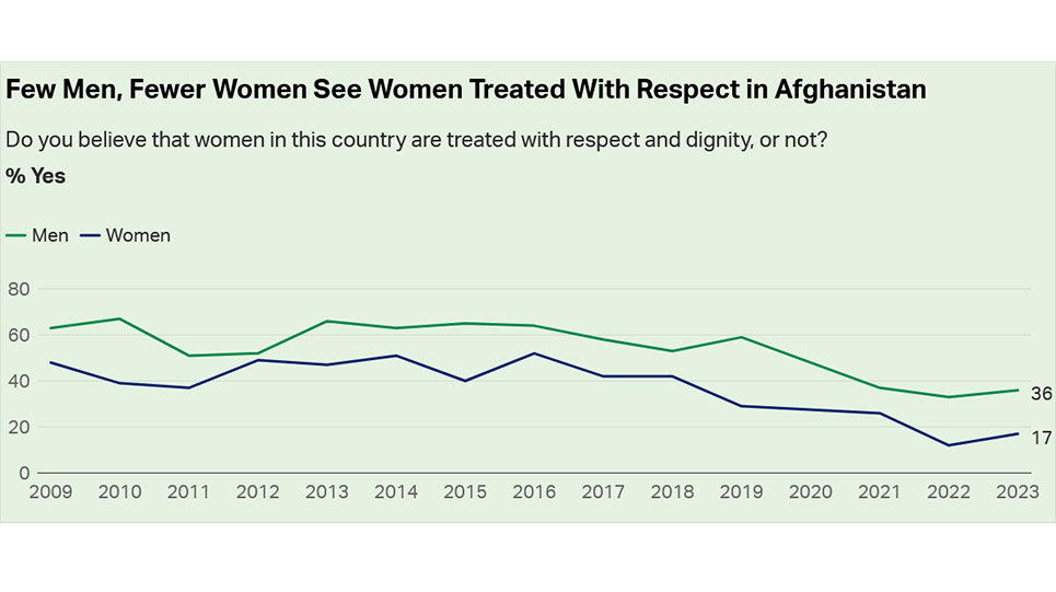 seventeen_percent_of_women_say_women_in_afghanistan_are_treated_with_respect