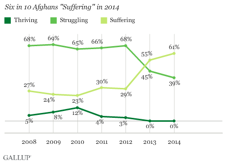 Suffering ratings of Afghanistan in 2014