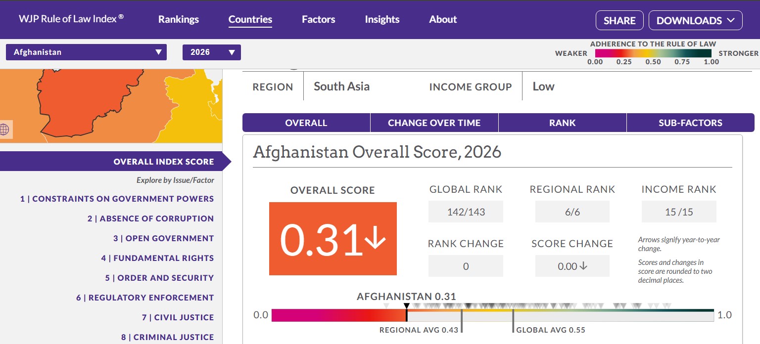 Screenshot of WJP Ranking